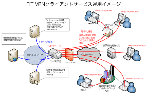 FIT VPNクライアントサービス運用イメージ